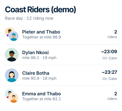 Windline's club race map list for the Coast Riders (demo) club: Race day, 12 riding now, then members by distance: Pieter and Thabo together at mile 96.9, Dylan Nkosi, Claire Botha, Emma and Thabo