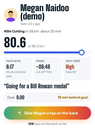 A RunFast runner card: Megan Naidoo (demo), 80.0 of 90.3 km, pace now 6:18, finish about 08:48 with an 11:30 cut-off, heat here High, a 9:00 goal and 18 min behind goal, with the Give Megan a tap on the back button