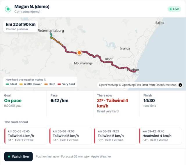 A runner's live answer: Megan at km 32 of 90 km, on goal pace, 6:12 per km, 31° with a light tailwind, rated very hard, finishing about 14:30, and the road ahead
